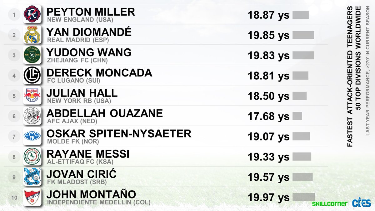 CIES_Football's tweet photo. Fastest attack-oriented teenagers ๐บ๏ธ as per maximal peak velocity ๐ (@SkillCorner) ๐คซ
๐ฅ #PeytonMiller ๐บ๐ธ (#NewEngland)
๐ฅ #YanDiomande ๐จ๐ฎ (#RealMadrid)
๐ฅ #YudongWang ๐จ๐ณ (#ZhejiangFC)
#Moncada ๐ญ๐ณ #Hall ๐บ๐ธ #Ouazane ๐ฒ๐ฆ #SpitenNysaeter ๐ณ๐ด #Messi ๐ซ๐ท #Ciric ๐ท๐ธ #Montano ๐จ๐ด