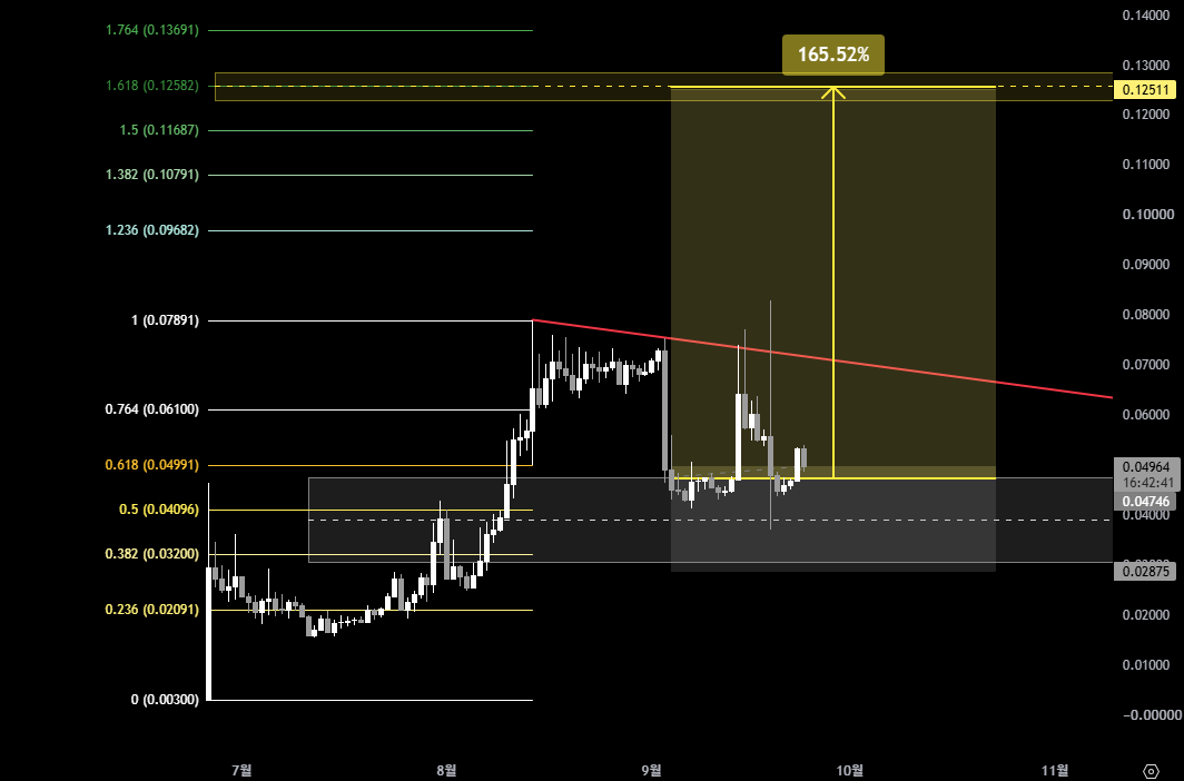 Jimmyy_yyyy's tweet photo. $CAP might be one of the most overlooked plays in this sector.

Cap is building a credit and stablecoin protocol around cUSD.

Instead of relying only on crypto-native yield or endless token incentives, the project is focused on connecting stablecoin liquidity with institutional-grade operators and credit strategies.

The thesis is that stablecoins can become more than just dollars parked onchain.

They can become productive capital while still remaining redeemable and usable across DeFi.

That is a huge market if the model proves it can scale safely.

The risk is obvious: credit and stablecoin systems depend on risk management, transparency, and trust.

But as the market matures, protocols that can connect onchain capital with real yield sources may matter a lot more.

What do you think is the bigger opportunity for $CAP: stablecoins, credit markets, or institutional adoption?

Real-time chart analysis and trade updates in the channel👇
https://t.co/Y9o8jo9uCa