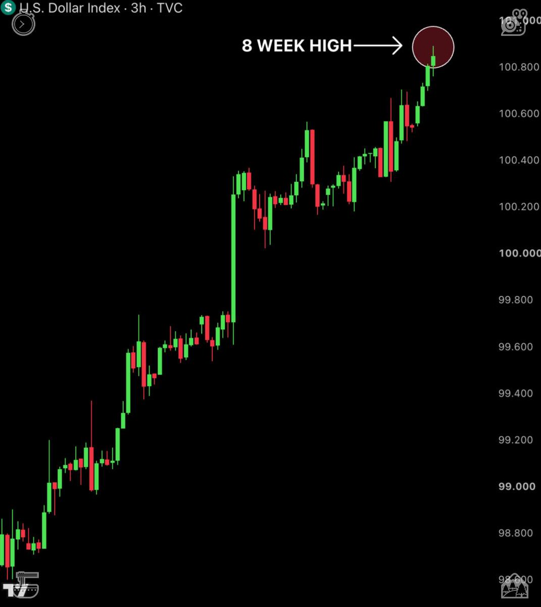 panda91aniki's tweet photo. The US Dollar is strengthening.

The Dollar Index just hit an 8-week high of 100.892, up 2.30% in the last 13 days only.

Markets are now pricing in an 89% chance of at least one more Fed rate hike this year.

A rate hike raises the cost of borrowing, so people spend less https://t.co/fcUi1ifyQb