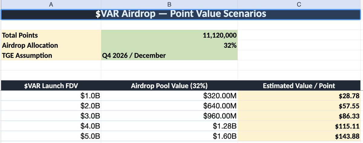 Sol_bits's tweet photo. variational $var is coming in Q4 🪂

> 32% allocation → genesis airdrop with no vesting 
> 18% → ecosystem reserve
> 50% → team & investors

now the best thing is if you thinking to start points farming it is your time, variational post just doubled the price $VAR points 

every week 150k will be distributed till tge and if TGE will happen in december the total points will be 11.12M points 

and to be honest now every point can go upto $100 😱

if you were fading this, this is your moment to join variational
join now or regret later: https://t.co/Gei0qOxosW 

keep farming, godspeed 🫡