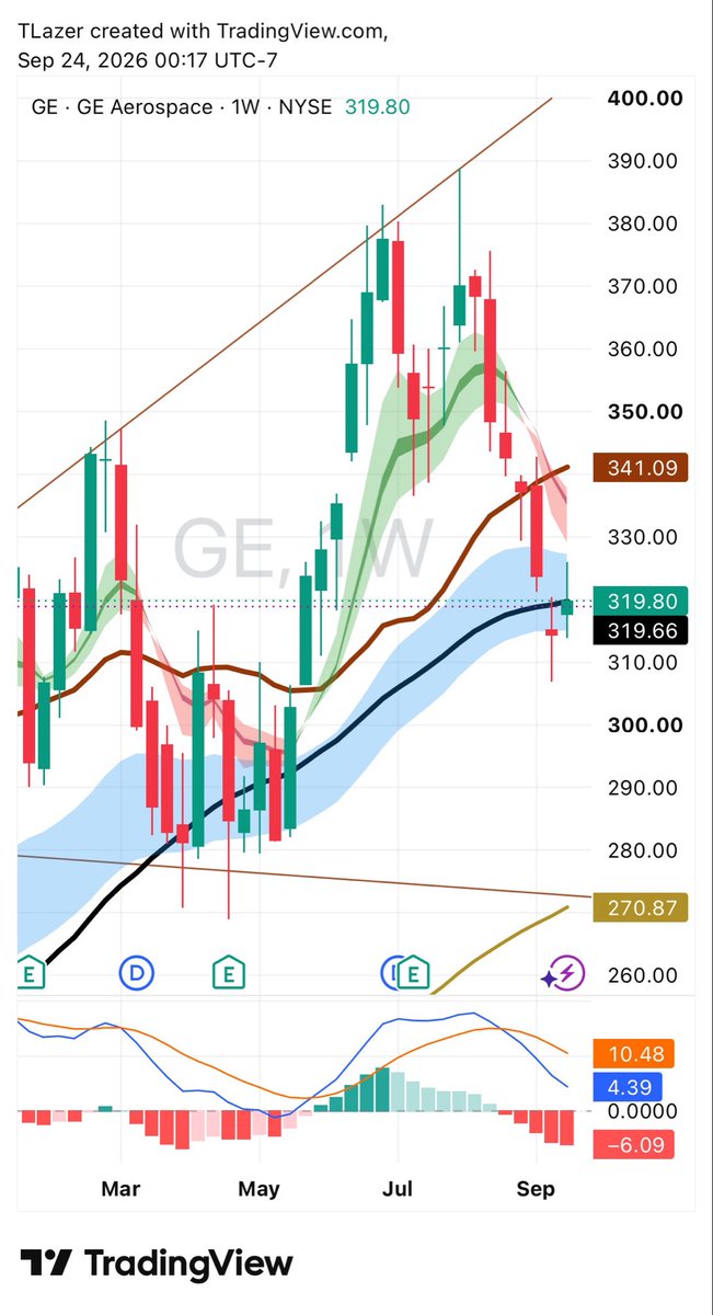 TEEELAZER's tweet photo. $GE $320

2–2⬆️ green W reversal https://t.co/tqEBhnsCFX