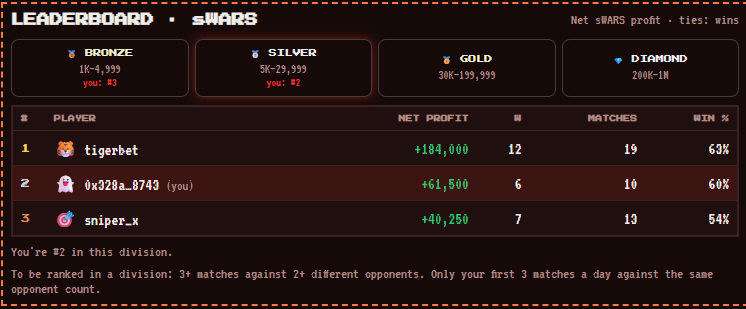 supwars's tweet photo. We're also building a leaderboard—because competing shouldn't just be for the whales wagering 1M sWARS. This one is built for everyone. https://t.co/onFmfGs01O