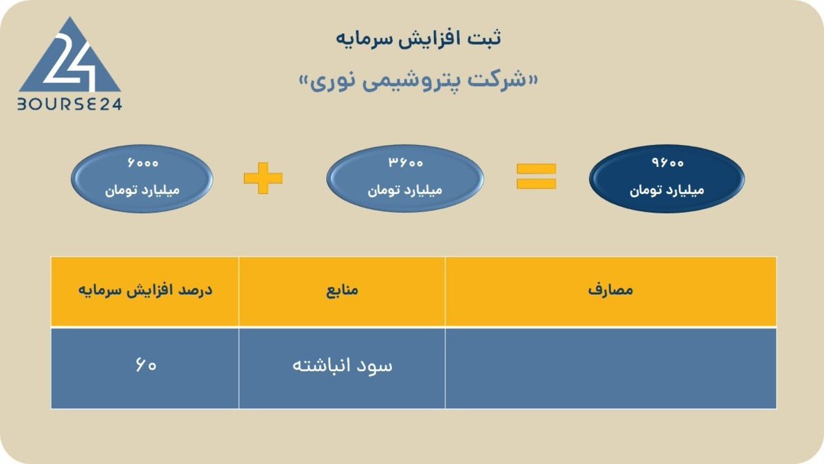 alamdariii's tweet photo. نوری۹.۶همتی شد،ثبت رسمی افزایش سرمایه۶۰درصدی

افزایش سرمایه۶۰درصدی #پتروشیمی_نوری ازمحل سود انباشته رسماً به ثبت رسید.
باافزایش۳۶۰۰میلیاردتومانی، سرمایه این غول آروماتیکی از۶هزار به۹۶۰۰میلیاردتومان رسید.
اقدامی درراستای اصلاح ساختار مالی،حفظ نقدینگی وپشتیبانی از طرح‌های توسعه‌ای. https://t.co/fshI7vAWsl