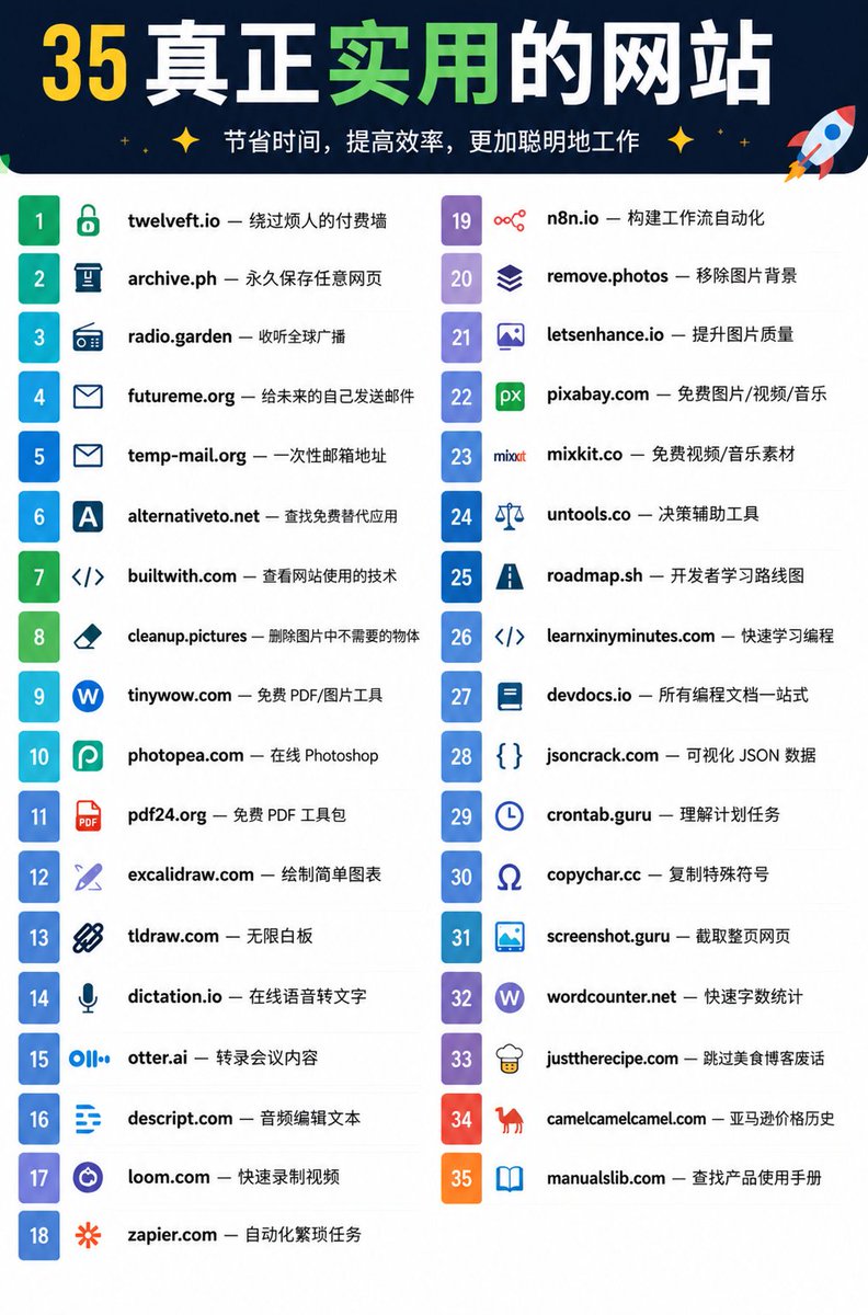 meijiangAI's tweet photo. 35 个真正有用的网站

1. https://t.co/3w7xEGZL2e — 绕过烦人的付费墙
2. https://t.co/yXRIsRhEt8 — 永久保存任何网页
3. https://t.co/AZhjK0C5GQ — 收听全球广播电台
4. https://t.co/jNMjpAzjCb — 给未来的自己发邮件
5. https://t.co/RZyZZJvNYe — 一次性邮箱地址
6. https://t.co/UcBGTDXYHo — 查找免费应用替代品
7. https://t.co/Dl7r3UebLs — 检查网站使用的技术
8. https://t.co/pA5jAbJDJe — 从图像中移除物体
9. https://t.co/sHT8Cw0soj — 免费 PDF/图像工具
10. https://t.co/w9mD0hd4y1 — 浏览器版 Photoshop
11. https://t.co/ub0oeP0aUK — 免费 PDF 工具包
12. https://t.co/T1585pSkNU — 绘制简单图表
13. https://t.co/o4MycuwLUO — 无限白板
14. https://t.co/SoXTeJQ6sc — 在线语音转文字
15. https://t.co/D3w3zwSgEA — 转录会议内容
16. https://t.co/xd11uaaaTh — 像编辑文字一样编辑音频
17. https://t.co/qcf5bmiz8t — 快速录制视频
18. https://t.co/GwM6FnIFMR  — 自动化繁琐任务
19. https://t.co/70Psj5zGdn — 构建自己的工作流自动化
20. https://t.co/q9LreU5UaH — 移除图像背景
21. https://t.co/6uNBMQRQrZ — 增强图像质量
22. https://t.co/dvuKvRrIYH — 免费图像/视频/音乐
23. https://t.co/TcQ9jHqGgb — 免费素材视频/音乐
24. https://t.co/dEVWqSeka6 — 决策制定工具
25. https://t.co/VaD3S9vfYJ — 开发者学习路线图
26. https://t.co/24ZnQWrl5l — 快速学习编程
27. https://t.co/8BKRklNten — 一站式编程文档
28. https://t.co/RIeFNSeg0r — 可视化 JSON 文件
29. https://t.co/HErXfTp2Fw — 理解计划任务
30. https://t.co/FtLrfDwlzU — 复制特殊符号
31. https://t.co/lVAlGkUZ4M — 截图任何网页
32. https://t.co/iLsQ7gmg7o — 快速字数统计
33. https://t.co/DFfJg2Xraf — 跳过食谱博客废话
34. https://t.co/LOxZDQ1Gem — 亚马逊价格历史
35. https://t.co/nUWuWNPg1I — 查找任何产品的手册