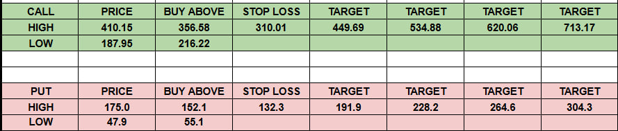 chartniti0's tweet photo. 74200PE #SENSEX all tp Done 152 to 312High https://t.co/KBX8vC8m69