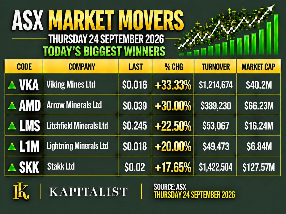 KapitaListAU's tweet photo. Today's Market Movers:

$VKA @Viking_Mines 
$AMD @ArrowMinerals 
$LMS @Litchfield_LMS 
$L1M @Lightning_L1M 
$SKK Stakk Ltd

#ASX #Investing #Gainers https://t.co/h9GhPQCUFZ