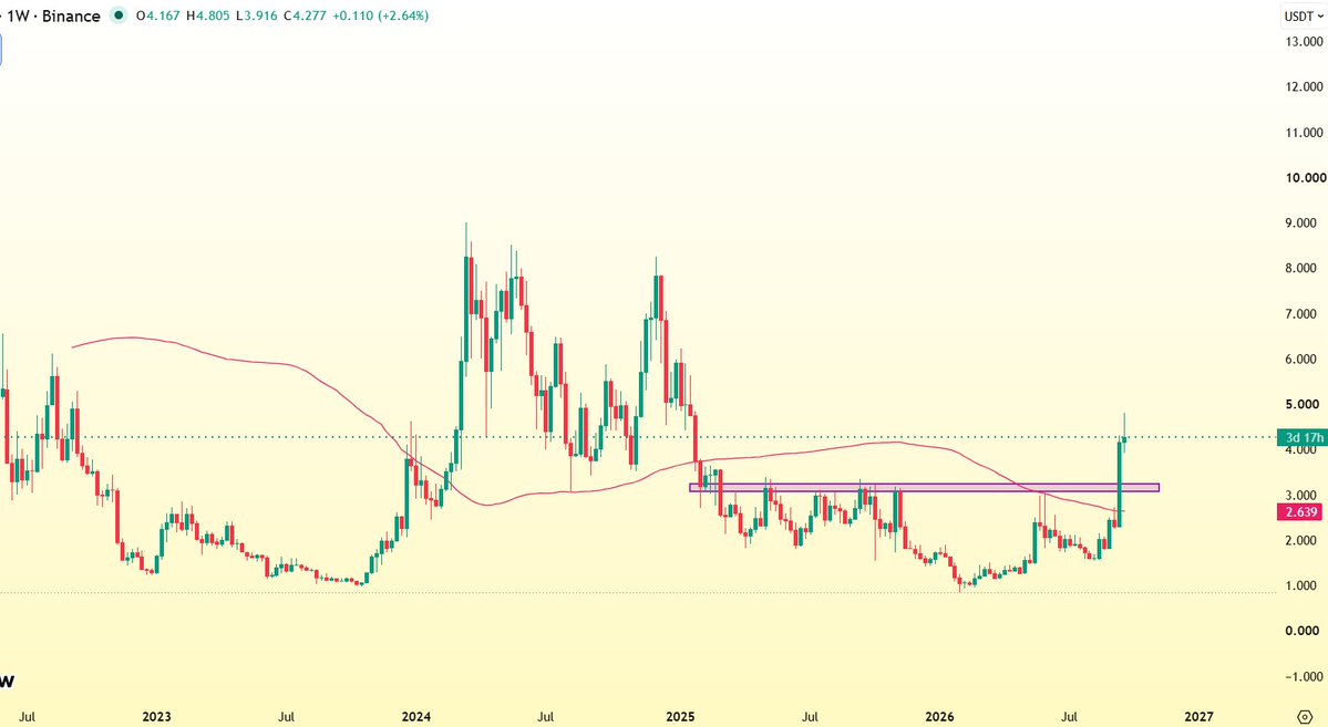CryptoBenedict's tweet photo. #NEAR looks strong in the weekly timeframe https://t.co/ABSVGgoQez