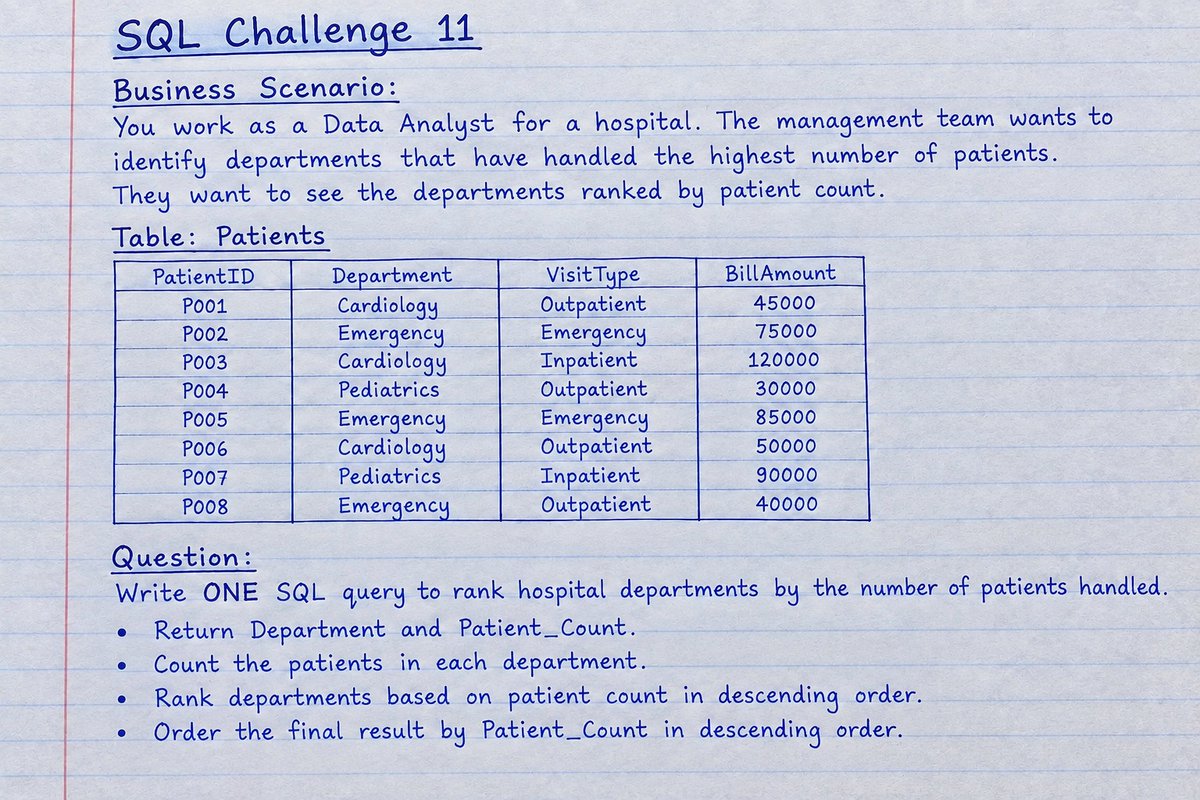 PeterFatd1's tweet photo. 🔥 SQL CHALLENGE #11

Can you rank hospital departments by the number of patients handled using ONE SQL query?

No AI. No Google. Just your SQL skills. 🧠💻

Drop your query in the comments 👇

#SQL #DataAnalytics #SQLChallenge #DataAnalyst #LearnSQL https://t.co/FK22eYoP1v