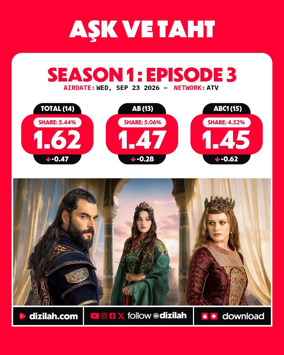 Huyna6856's tweet photo. Bir dizi hareme ve siyasete odaklanıyor, diğer dizi ise siyaset ve savaşa. İkisinin de reytingi aynı seviyede. Demek ki mesele senaryo değil; insanlar tarih dizisi istemiyor. O yüzden kendinize bu kadar saçma sapan bahaneler uydurmayın.
#aşkvetaht https://t.co/HCHoVs9c01
