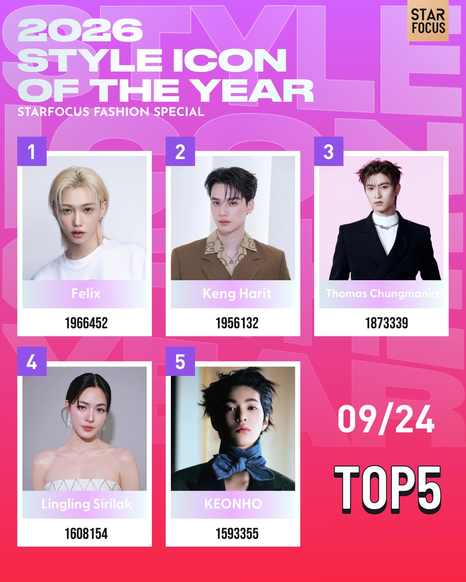 Alice1020218's tweet photo. ✨ STARFOCUS FASHION SPECIAL

🏆 2026 STYLE ICON OF THE YEAR

Top five artists currently are:

1️⃣ #Felix
2️⃣ #KengHarit
3️⃣ #tthomastc
4️⃣ #LinglingKwong
5️⃣ #KEONHO 

🔗https://t.co/xCOChjVEuk
📆2026.09.11 - 09.28 (BKK)

#STARFOCUS 
#2026STYLEICONOFTHEYEAR https://t.co/zx2R2NUob2