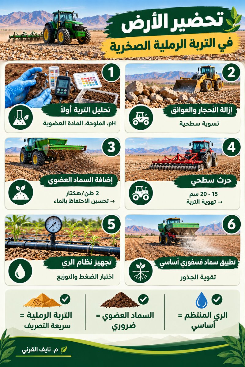 EngNayefq's tweet photo. تحضير الأرض في التربة الرملية الصخرية
تحليل التربة أولاً → pH، الملوحة، المادة العضوية
إزالة الأحجار والعوائق → تسوية سطحية
إضافة السماد العضوي 2 طن/هكتار → تحسين الاحتفاظ بالماء
حرث سطحي 15-20 سم → تهوية التربة
تجهيز نظام الري → اختبار الضغط والتوزيع
تطبيق سماد فسفوري أساسي → تقوية الجذور
✓ التربة الرملية = سريعة التصريف
✓ السماد العضوي = ضروري
✓ الري المنتظم = أساسي
#الزراعة #تسميد #نادك #مهندس_زراعي #رؤية_السعودية_2030 #Agriculture #Agricultural_Engineer #NADEC