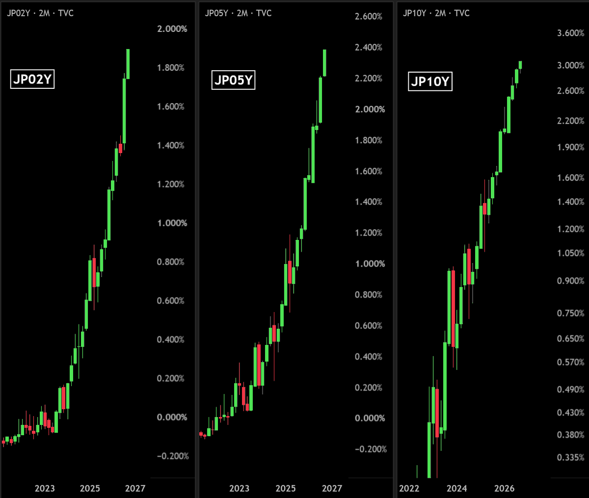 BullTheoryio's tweet photo. 🚨 EVERY COUNTRY IS LOSING CONTROL OF ITS BOND MARKET.

Japan’s 2-year yield just hit a new 31-year high.

The 5-year yield just hit a new 31-year high.

The 10-year yield just hit a new 30-year high.

For one of the most indebted economies in the world, this is very dangerous. https://t.co/TMgM5wvsjY