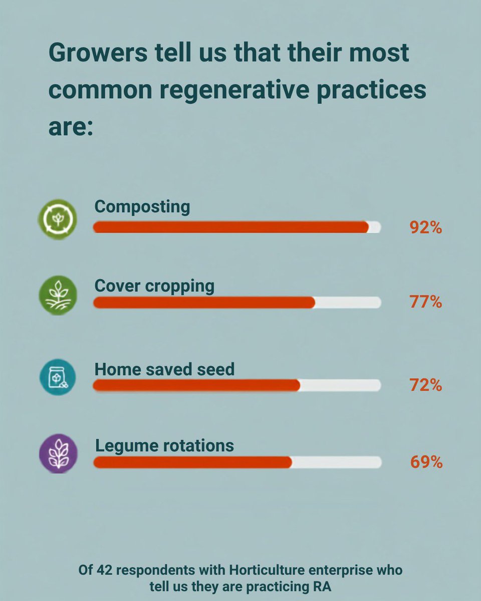 ProBASELINE's tweet photo. Continuing with the deep dive into our farmer survey - today we’re talking about regenerative practices in horticulture. A wide variety of practices supporting the growth of our fruit and veg! #regenerativeagriculture #horticulture #soilhealth 
@BaseIreland @agriculture_ie https://t.co/zsxptboNzj