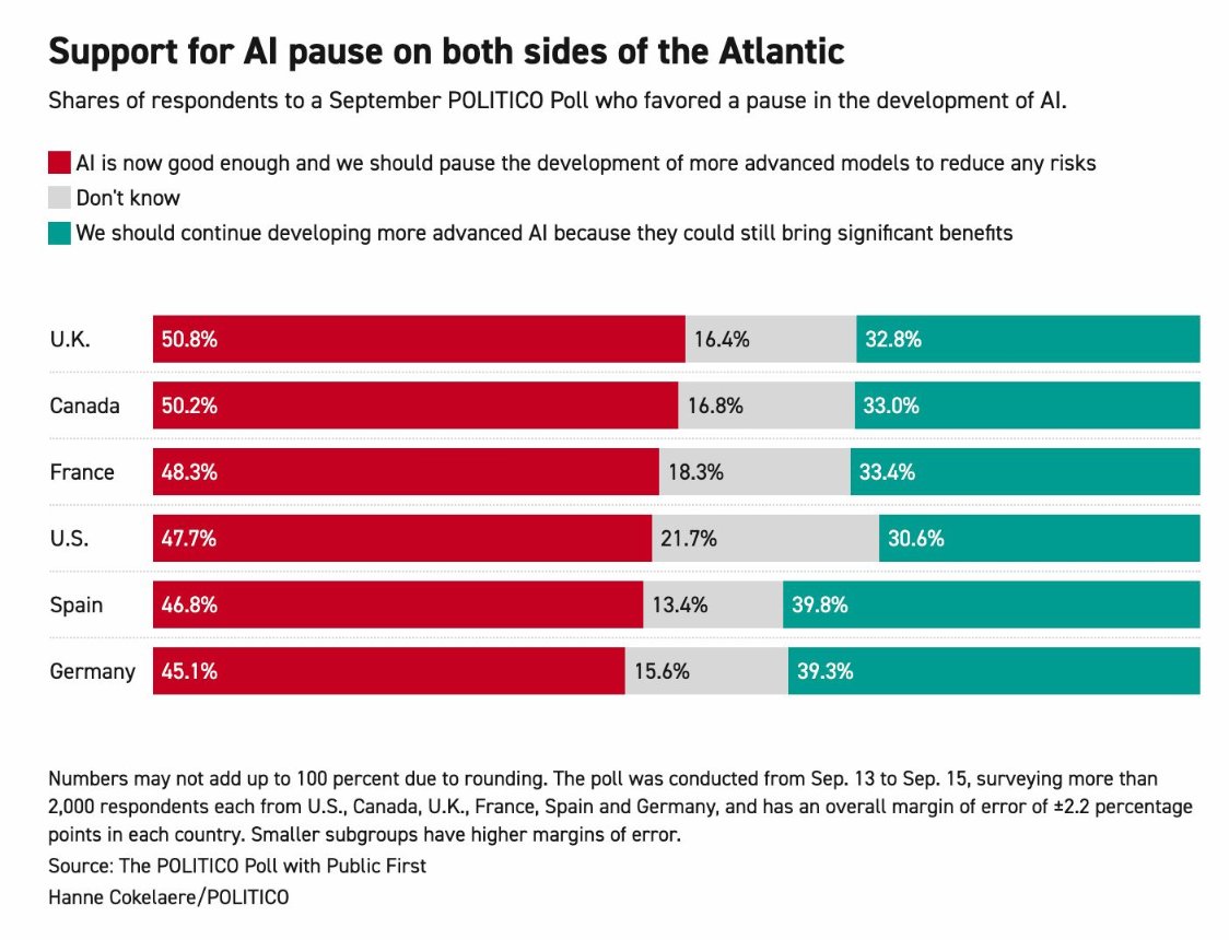 AISafetyMemes's tweet photo. NEW POLL: Most people - on both sides of the Atlantic - think AI could destroy humanity, and support a pause.

It's not just the US.

Just ~1 in 15 (!) people think there is no risk.

The a16z dark money propaganda machine tries to spin AI extinction risk as a fringe view. The data makes it very clear that they're lying.