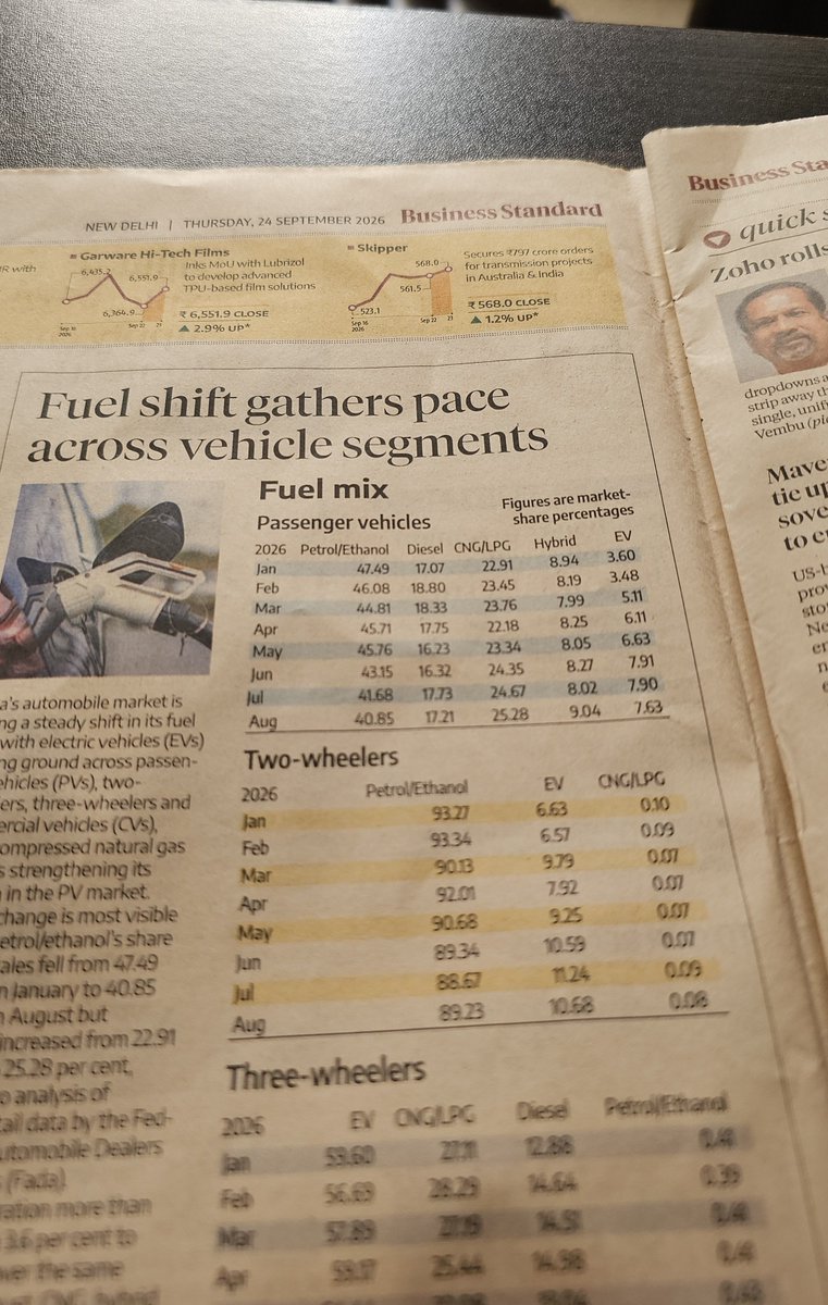anujmunjal04's tweet photo. @volklub People are moving away from petrol cars https://t.co/VEqFiXsFiU