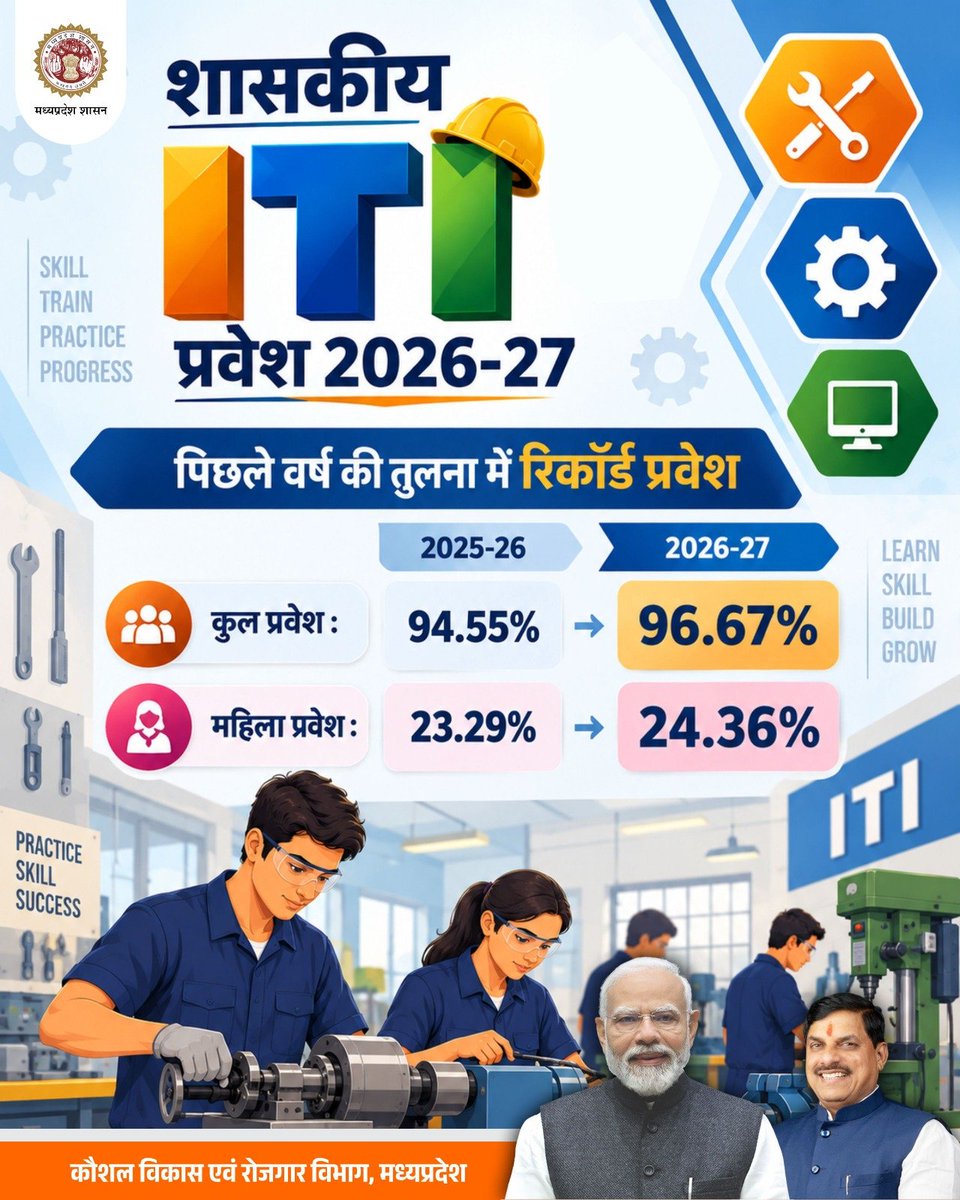 mintechnicalmp's tweet photo. @gautamtetwalbjp @DrMohanYadav51 @CMMadhyaPradesh @JansamparkMP @MSDESkillIndia @MaP_Skills @labour_mp शासकीय ITI प्रवेश 2026-27

पिछले वर्ष की तुलना में प्रवेश में रिकॉर्ड वृद्धि

कुल प्रवेश : 94.55% → 96.67%

महिला प्रवेश : 23.29% → 24.36%

#ITIAdmission2026 #EmpoweringMPWithSkill https://t.co/V5ws0ygR81
