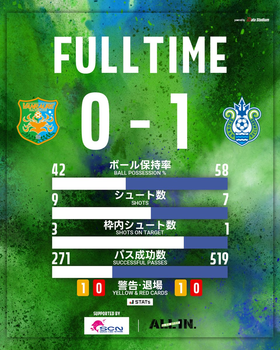 bellmare_staff's tweet photo. ⌚️試合終了⌚️

🏆 明治安田J2リーグ 第6節
#ヴァンラーレ八戸 0-1 #湘南ベルマーレ

最後まで熱いご声援ありがとうございました。

#bellmare https://t.co/kXON3bTPxo