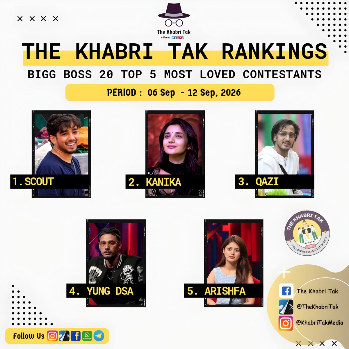 TheKhabriTak's tweet photo. RANKINGS THE KHABRI TAK

Top 5 Most Popular Contestants of Bigg Boss 20 (Sep - 12 Sep, 2026) 

#ScoutOP #KanikaMann  #QaziTouqeer #YungDSA  #ArishfaKhan   

#BiggBoss #BB20 #BiggBoss20  

Published by @TheKhabriTak https://t.co/hc3BQLI3le