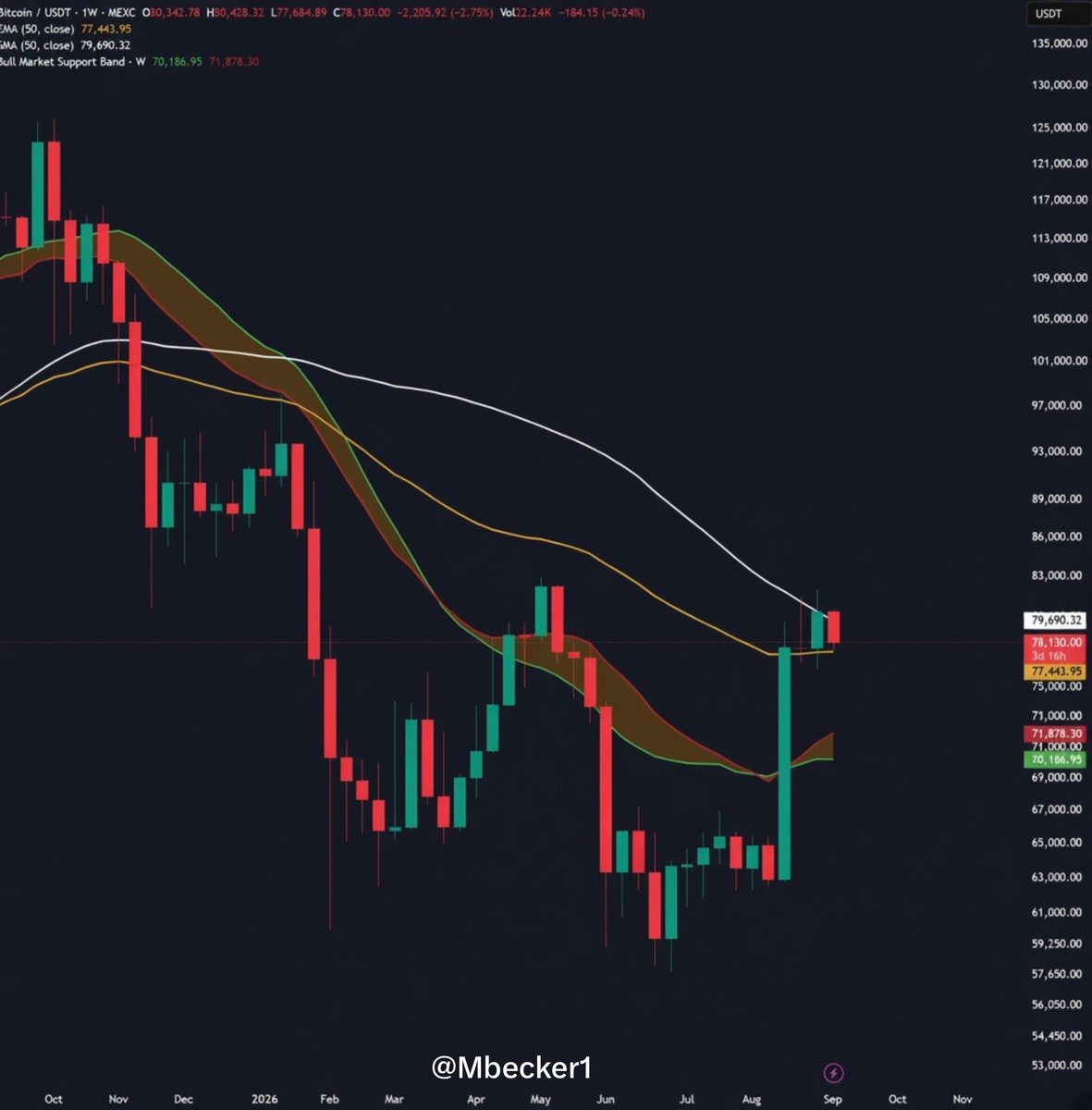 Michaell_becker's tweet photo. $BTC is back at the $78,000 level.

PPI data is coming today, and CPI data will be released tomorrow.

Any sign of inflation heating up could push Bitcoin below the 50W EMA.

And if inflation shows more signs of cooling, we could finally get a weekly close above the 50 MA.
#FinancialFreedom #WealthMindset #ForexTrading #PassiveIncome #InvestmentGoals #FinancialEducation #SuccessQuotes #MoneyWorks #LongTermVision #FinancialIndependence