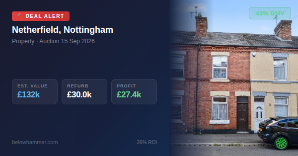 propertydealfin's tweet photo. 🏠 DEAL ALERT | Netherfield, Nottingham
💰 Guide: £75.0k | Est. Value: £132k
🔨 Refurb: £30.0k | Profit: £27.4k (26% ROI)
⚡ 43% below market value
View → https://t.co/y9SIv2za9a
#UKProperty #PropertyInvestor #AuctionDeals #PassiveIncome #FinancialFreedom #WealthBuilding https://t.co/YCWKYbbc6n