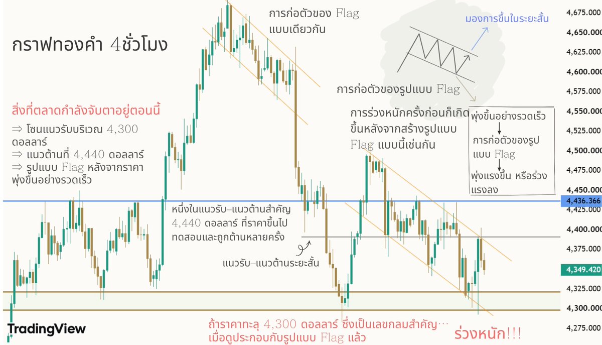 GOLDMASTERFOREX's tweet photo. ใครที่ยังไม่รู้ว่า สัปดาห์หน้าทองคำจะเคลื่อนไหวไปทางไหน ต้องดูโพสต์นี้ให้ดี https://t.co/YtUjK3Tk3f