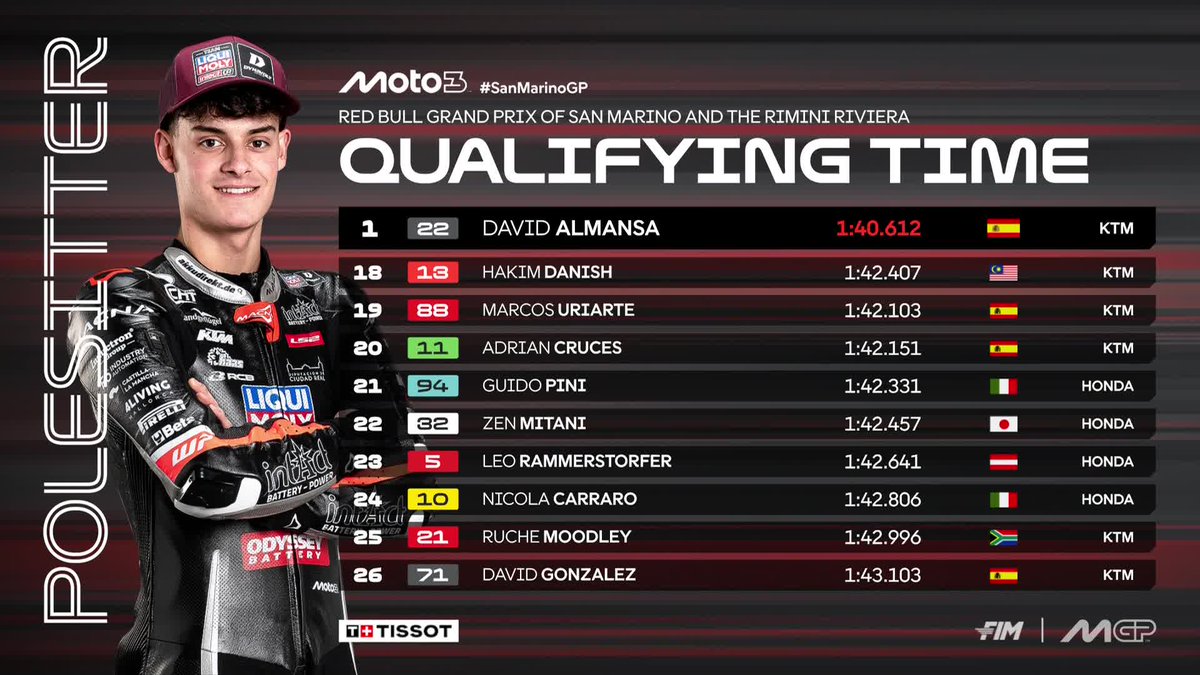 MotoGP's tweet photo. #Moto3 pole position goes to @DavidAlmansa22 who'll have Brian Uriarte and @joelkelso66 on the front row with him 👏

#SanMarinoGP 🇸🇲 https://t.co/72ndOvL5th