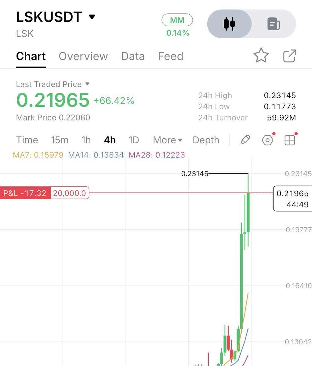 mp_crypto7's tweet photo. Caught the $LSK  66% pump? I shorted it instead.🕵🏻‍♂️

🚨Just opened a short on LSKUSDT around 0.21965 after that vertical move.

•  24h high: 0.23145
•  Position size: 20,000
•  Current P&L: small red (normal after entry)
•  Timeframe: 4H
•  Thesis: Parabolic move + stretched MAs. Watching for rejection and a move back toward the rising averages.

Not financial advice. Risk managed. Let’s see if this was the local top.