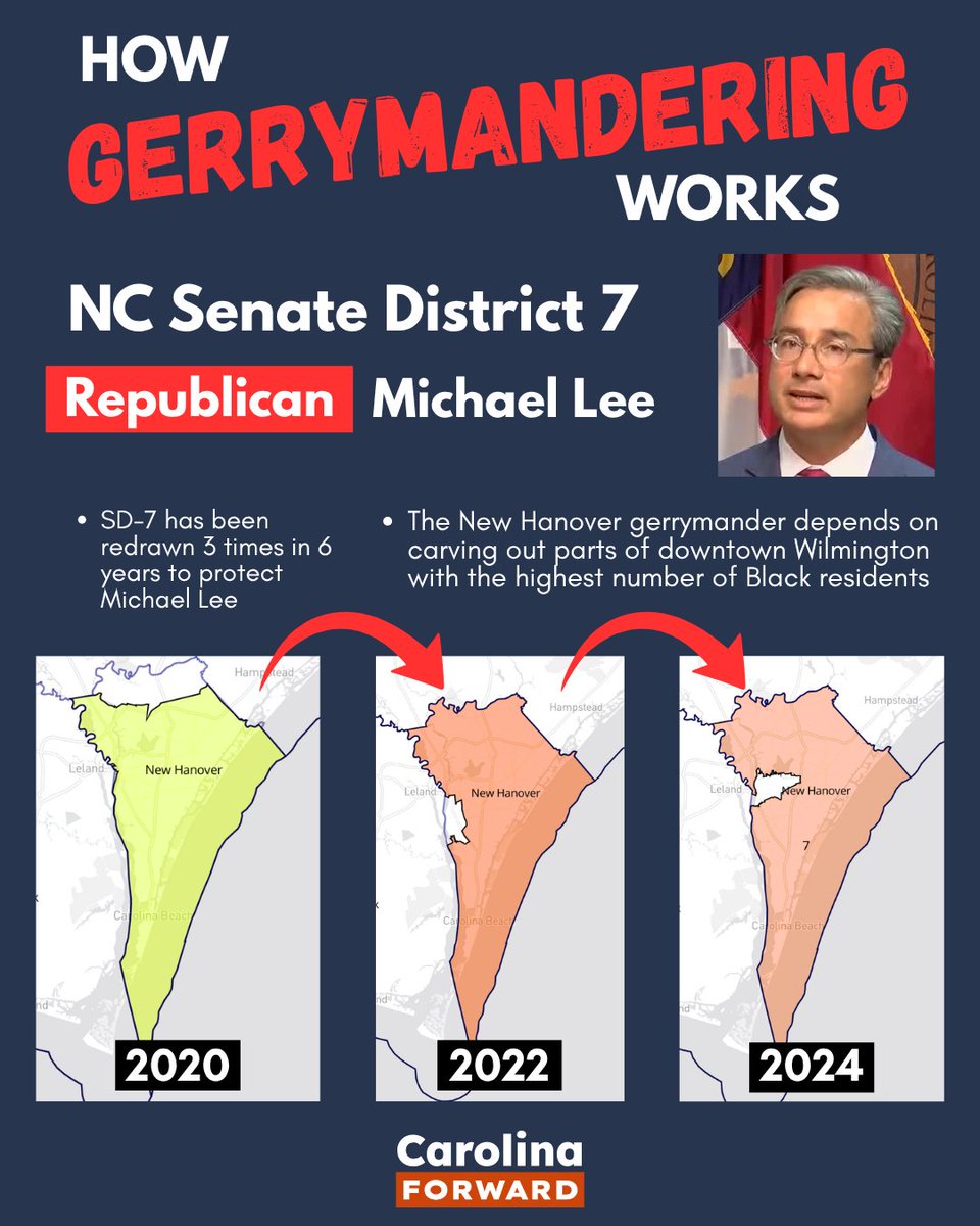 ForwardCarolina's tweet photo. Partisan gerrymandering doesn't just rob North Carolinians of their political representation. It also fosters dysfunction and widespread political corruption - which is exactly what we see today in the North Carolina state legislature.

Republican State Senator @MichaelLee4NC in New Hanover county is a part of the problem. Rigged maps protect corrupt men like him so they can sell out their voters in Raleigh.

The New Hanover gerrymander is particularly bad, because it's also a racial gerrymander. In the 2022 and then 2024 maps, Republican leaders specifically carved out the parts of downtown Wilmington with the highest number of Black residents. That changed the district to make it easier for a Republican candidate - Lee - to win.

But this year, it may not be enough.

Vote Jessica Bichler for Senate District 7!