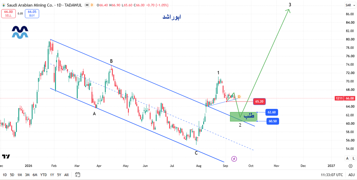 atmoujat's tweet photo. تحديث معادن 1211 الفاصل اليومي
لازال التصحيح قائم 
كسر 65.20 يفتح موجه تصحيحية الي مستويات 62.60 / 60.50 وهي مناطق طلب قوية
المسار المتوقع
#معادن #تاسي #تاسي_تداول #تاسي_الفخم
#الأسهم_السعودية #السوق_السعودي
#سوق_الاسهم_السعودية https://t.co/TmifcpHNSo