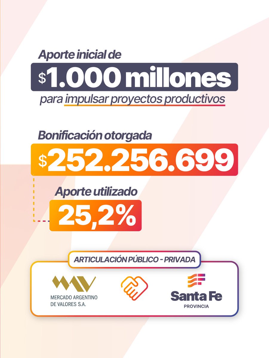 GustavoPuccini's tweet photo. Queremos que más PyMEs y comercios de Santa Fe accedan al financiamiento más competitivo del país: la ventanilla sigue abierta y hay fondos disponibles. 📈

Junto al Mercado Argentino de Valores (MAV) pusimos en marcha una herramienta bursátil inédita para aliviar el costo financiero del sector productivo. Los resultados confirman que funciona: ya movilizamos más de $10.000 millones hacia la economía real a través de 861 operaciones.

Lo más importante es que la mayor parte de los recursos provinciales todavía está disponible para que más empresas descuenten cheques, pagarés electrónicos y facturas de crédito con hasta 10 puntos de bonificación de tasa asumidos por la Provincia.

¿Cómo sumarte? El trámite es 100% digital:

Contactás a cualquier Agente registrado en el MAV.

El agente gestiona de forma remota tu Certificado de Elegibilidad ante la Provincia.

El MAV acredita los fondos en tu cuenta con el beneficio de tasa ya aplicado.