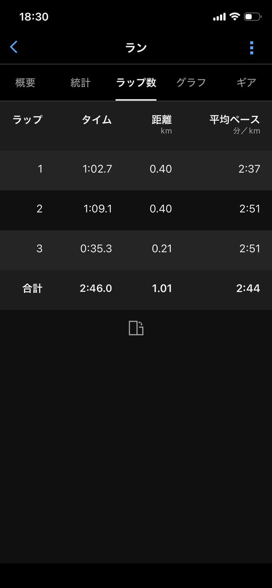 shinrunning630's tweet photo. 9/12
1km+400m (r=7分)

62'7-69'1-35'3  2'46

60'8

👟ストリークフライ2

60-66で800m2'06くらいで通過して残り200mは気持ちで押し切るみたいなイメージだったが、60秒で入ることすらできなかった笑 https://t.co/d9W2yFTzGl