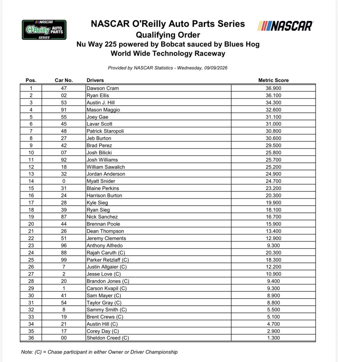 bobpockrass's tweet photo. WWTR Gateway
ET
 
Today
1-CW App/ESPN Unlimited-OReilly p&amp;q
3:30-TruTv-Cup p&amp;q
7-CW-Prerace
7:40-CW-OReilly 45-45-90, 4 sets, fuel 70-75
NWS: Temps 90s, 5% rain
 
Sun
2:30-USA-Prerace
3:10-USA-Cup 45-95-100, 10 sets, fuel 73-80
NWS: 80s, 30% https://t.co/nlNxgLjCME