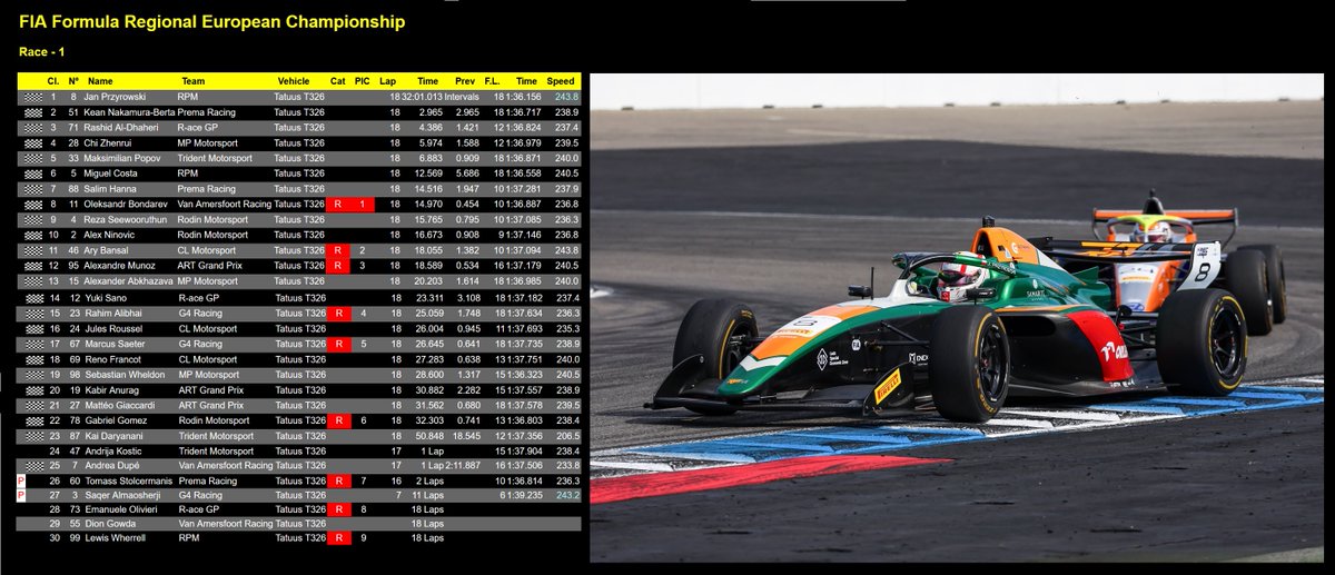 RobertFigielPL's tweet photo. Brawo, brawo, brawo! Janek Przyrowski (🇮🇹RPM) wygrywa Race1 na Hockenheim!
Gratulacje Janek, jedziemy dalej🤜
Jutro:
Q 2 g. 09:40
Race 2 g. 16:15
#FREC @GermanGrandPrix
🇵🇱Jan Przyrowski @jan_przyrowski #JP8
#ORLEN #GeothermalSolutions #RepińskiTransport #Samarite #Enexa #PZM https://t.co/tb8NbBJeru