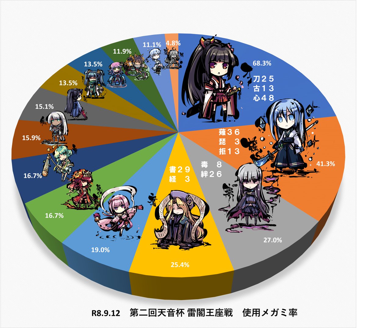jadeamber_1228's tweet photo. 第二回天音杯の使用メガミまとめてみた！

・一番多いメガミはユリナA2（心）
・というかユリナ系統（刀古心）流石に多すぎ
　(86/126=68.25%の参加者が使用）
・意外に書が多くてビビる
・使用者０のメガミ無し！ヨシ！ https://t.co/fEVkigWYnA