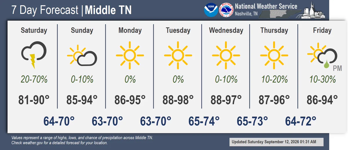 The graphic shows the 7-day forecast for Middle Tennessee, with good rain chances today, then hot and dry for the next several days.
