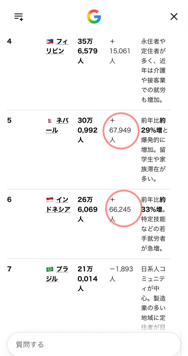 Jcoco_nippon's tweet photo. @SamuraiShibaJP 最新の統計、日本在住外国人数
1位は中国人で93万0,428人
(前年末からの増減　＋57,142人)。

2位はベトナム人68万1,100人
(前年末からの増減＋46,739人)。

5位と6位のネパール、インドネシア、ミャンマーも前年からの増え方エグい。 https://t.co/3LcGaPJzTD