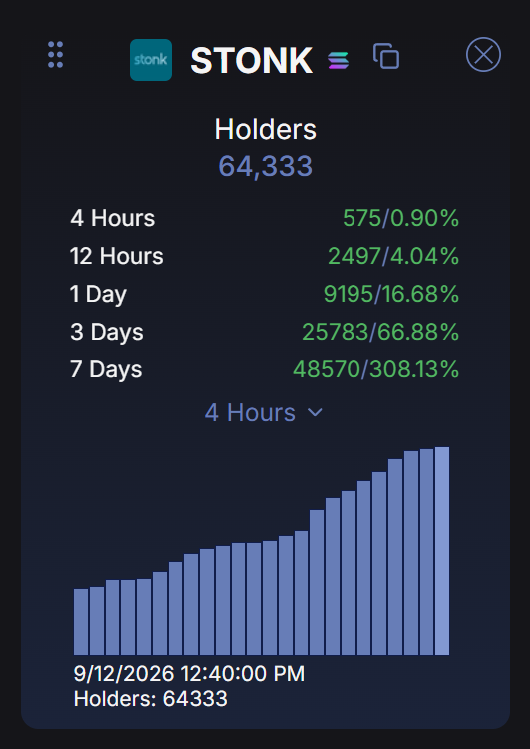 Picolas_Caged's tweet photo. There are just 64,333 people who hold solana:6GmAFSYs4gk3FDao5FzzySQpPZaWsa4rUJHacpMpUNgx 

Painfully higher. https://t.co/MCXfRXlHS8
