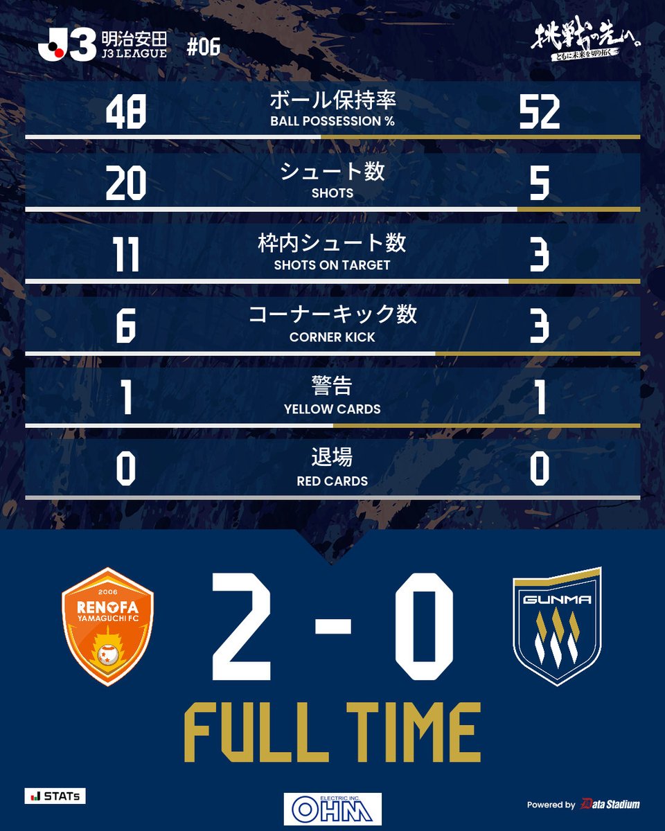 OfficialThespa's tweet photo. 試合終了

🏆明治安田J3リーグ 第6節
レノファ山口FC 2-0 #ザスパ群馬

#thespa
#挑戦の先へ～ともに未来を切り拓く～ https://t.co/Zy17N7aZvS