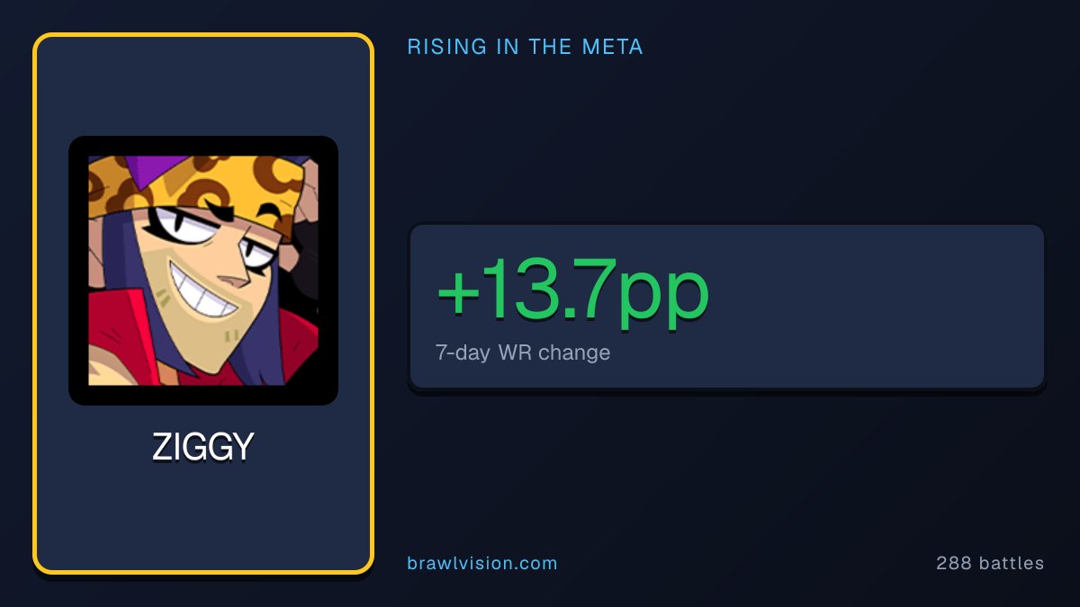 BrawlVision's tweet photo. vs same time last week:
ZIGGY → +13.7pp WR (+178 battles)
EMZ → −20.2pp WR

Is the meta moving here?

#BrawlStars #mobilegaming #ZIGGY https://t.co/qX4O9X27vN