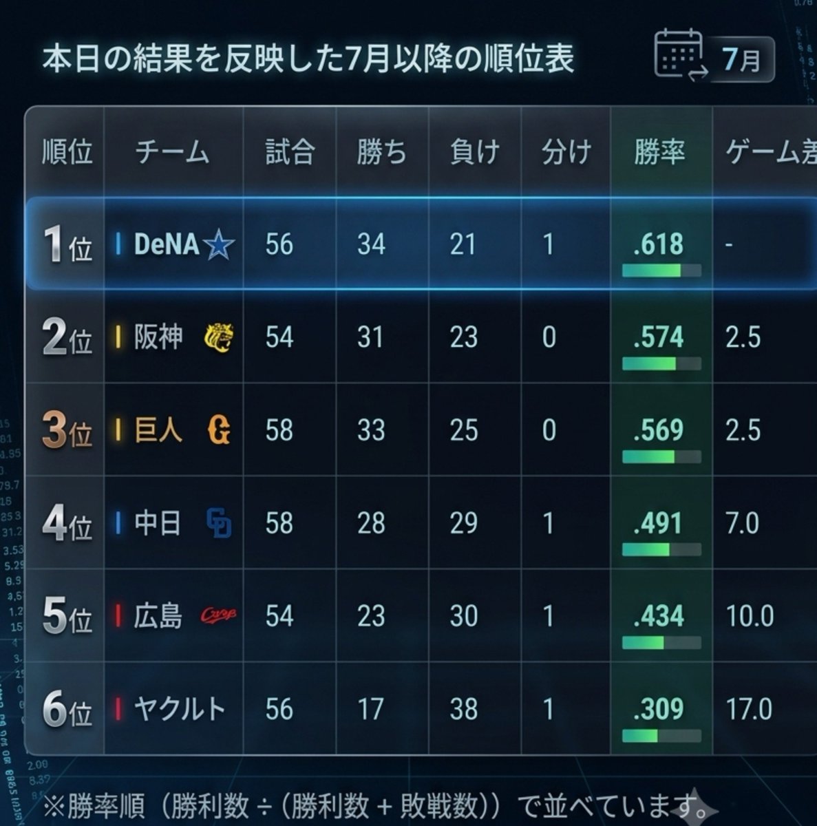 yogoke97's tweet photo. ７月以降のセリーグ順位表
DeNAが貯金13で首位を走っています。 https://t.co/0HRZGz7Bsb