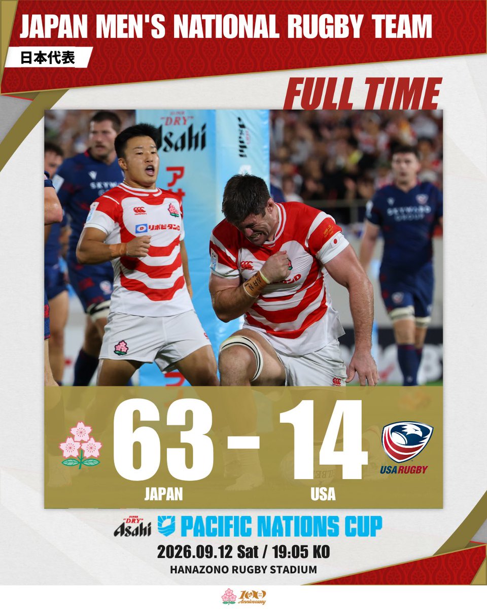 JRFUMedia's tweet photo. ⏰FULL TIME
🇯🇵日本代表 63 - 14 アメリカ代表🇺🇸
勝利しました。皆さま本日も桜援ありがとうございました。

🏉アサヒスーパードライ パシフィックネーションズカップ2026
⚔️日本代表 vs アメリカ代表
📆9/12(土)19:05KO
🏟東大阪市花園ラグビー場(大阪府)
📺放送：BS日テレ 19:00-、 J SPORTS 4 18:35-
📡配信：Hulu 19:00-、J SPORTSオンデマンド 18:35-、DAZN 18:49-

#ラグビー日本代表 #JPNvUSA #PacificNationsCup #アサヒスーパードライパシフィックネーションズカップ2026