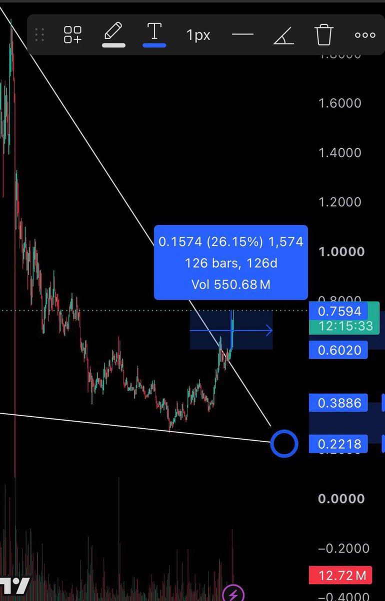 blackarrowcalls's tweet photo. $ETHFI +25%🔥🔥
After 2 weeks, but worth holding https://t.co/vMbdzKCZEL