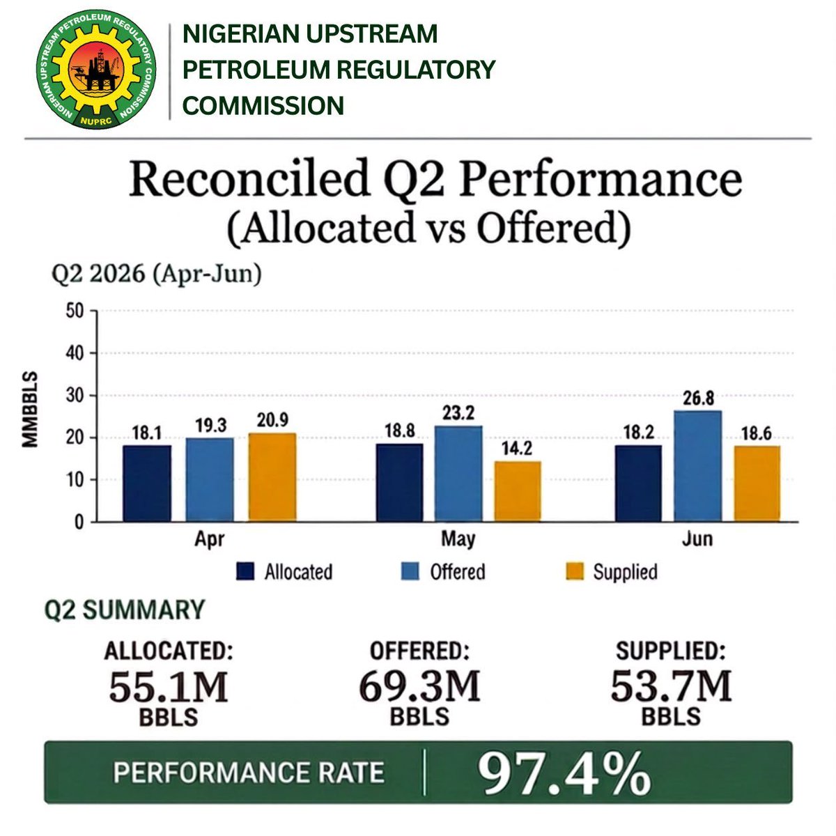 fimiletoks's tweet photo. Dear Alhaji Atiku, please be specific. 

The crude market today operates on a willing-buyer, willing-seller model under the PIA. The NUPRC releases Domestic Crude Supply Obligation figures for crude allocated, offered, and supplied to the local refineries. 

Are you saying that you will purchase crude from the IOCs at market rate and resell to local refiners at a subsidized rate? Given that most of NNPC's crude is tied to forward sale agreements, how much will it cost you monthly to provide this domestic crude subsidy to local refiners? Are you saying that there is no cost involved? 

Gen Gowon tested the crude oil subsidy for local refiners model in 1973, at a time when the Old Portharcourt refinery was new. 

It didn't take long before the scheme became a racket, and Nigeria wasted the 1970 oil boom trying to keep domestic crude supply to the refineries at $1.93 per barrel while it sold at $12 per barrel in the international market. 

Can you put some numbers to your plan? For how long will you run this plan? 

- Crude production per day
- Global crude price ( range )
- Allocated and offered crude for DCSO
- Percentage subsidy on crude
- Targeted crude price 
- Targeted pump price
- Revenue shortfall

We need you to put some numbers to your plan. If I may ask? What do you think the 2027 budget should look like? Total budget figures, total revenue, budget deficit. 

I would like any member of your team to provide clarity on your proposal. I am available to engage with any of them.