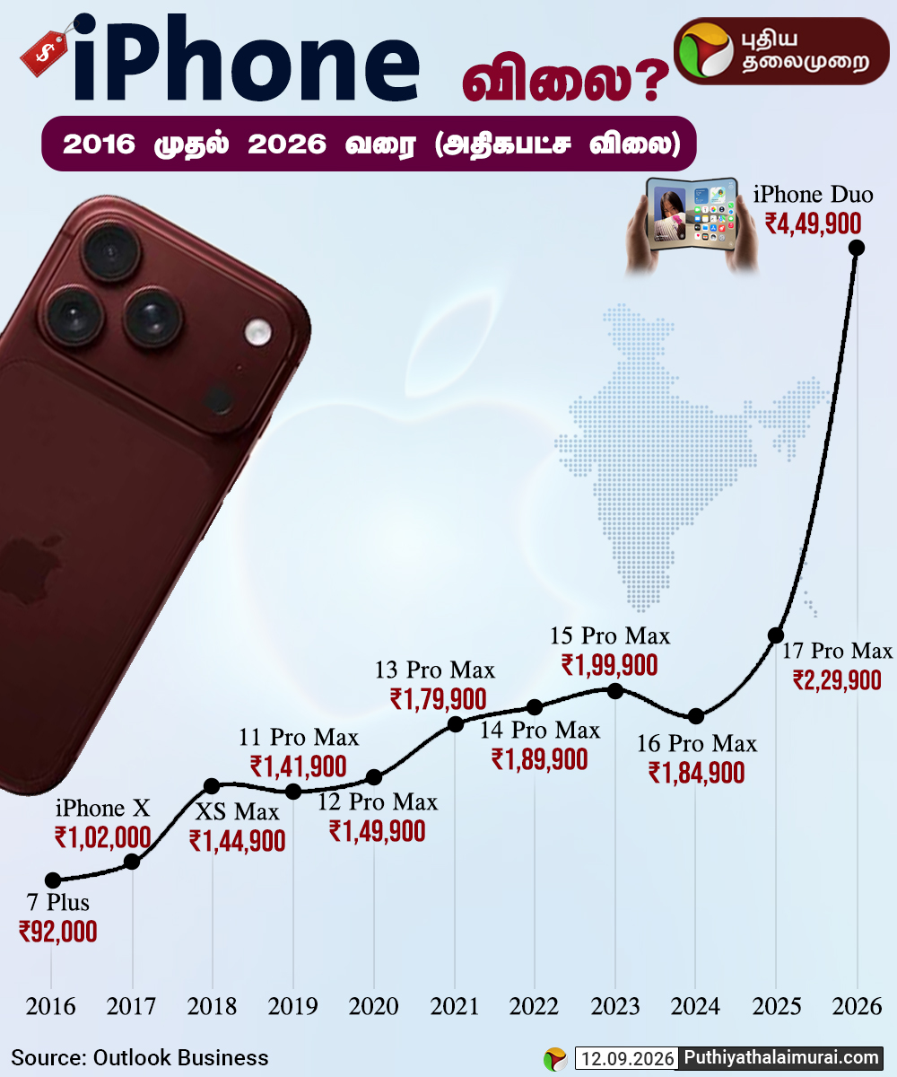 PttvNewsX's tweet photo. iPhone விலை - 2016 முதல் 2026 வரை
#iPhone18ProMax | #iPhone18Pro | #iPhone | #iPhoneCost | #PTInfographics | #Apple | #iPhoneDuo https://t.co/aQP3e2cmtx