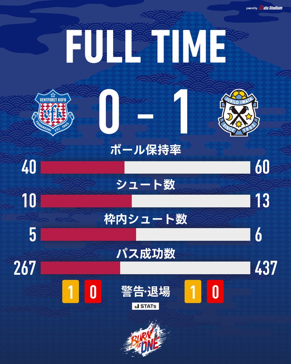 vfk_official's tweet photo. 試合終了

🏆明治安田J2リーグ 第6節
#ヴァンフォーレ甲府 0-1 #ジュビロ磐田

#vfk #BurnAs1 https://t.co/tiiUqw0UU3