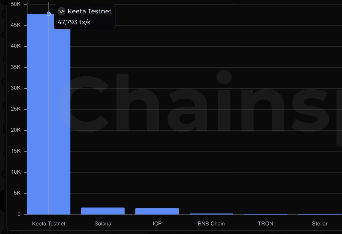 RealAllinCrypto's tweet photo. 🚨KEETA has came out of nowhere with 47,793 tx/s on testnet!

This is nearly 30x $SOL's and $ICP's!

We haven’t covered @KeetaNetwork before but this is hard to ignore.

$KTA holders, what are we missing? Should we be covering this network more? 

Let us know if you are a $KTA holder👇