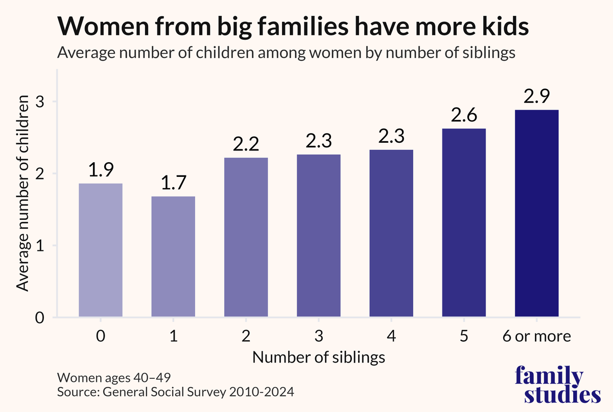 FamStudies's tweet photo. Women who grew up in big families tend to have more kids of their own. On average, each additional sibling is associated with having 0.2 more children.

As it turns out, asking your daughter to babysit probably won’t put her off motherhood. https://t.co/nHfGFmNF8d