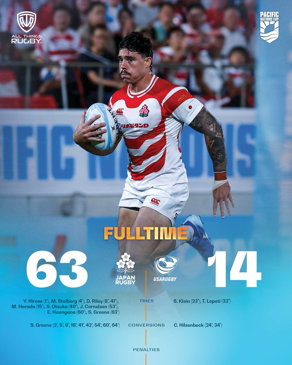 AllThingsRugbyX's tweet photo. apan put on a statement performance against the USA.
The Brave Blossoms ran in nine tries in a dominant 63-14 victory, turning a 35-14 halftime advantage into a comprehensive win in the Pacific Nations Cup.
How impressive were Japan today?
#PacificNationCup #JPNvUSA #Rugby https://t.co/QKZEjUc2kG