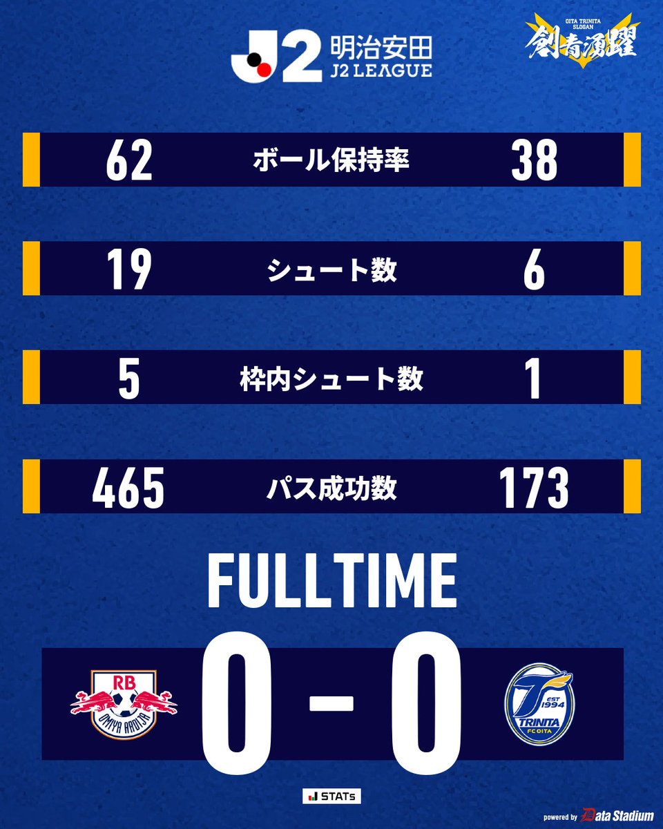 TRINITAofficial's tweet photo. 🔵🟡明治安田J2リーグ 第6節
🆚#RB大宮アルディージャ 🕑19:00

《試合終了》
RB大宮アルディージャ 0-0 大分トリニータ

#大分トリニータ #trinita #創青湧躍 https://t.co/9rOGS3vrVw