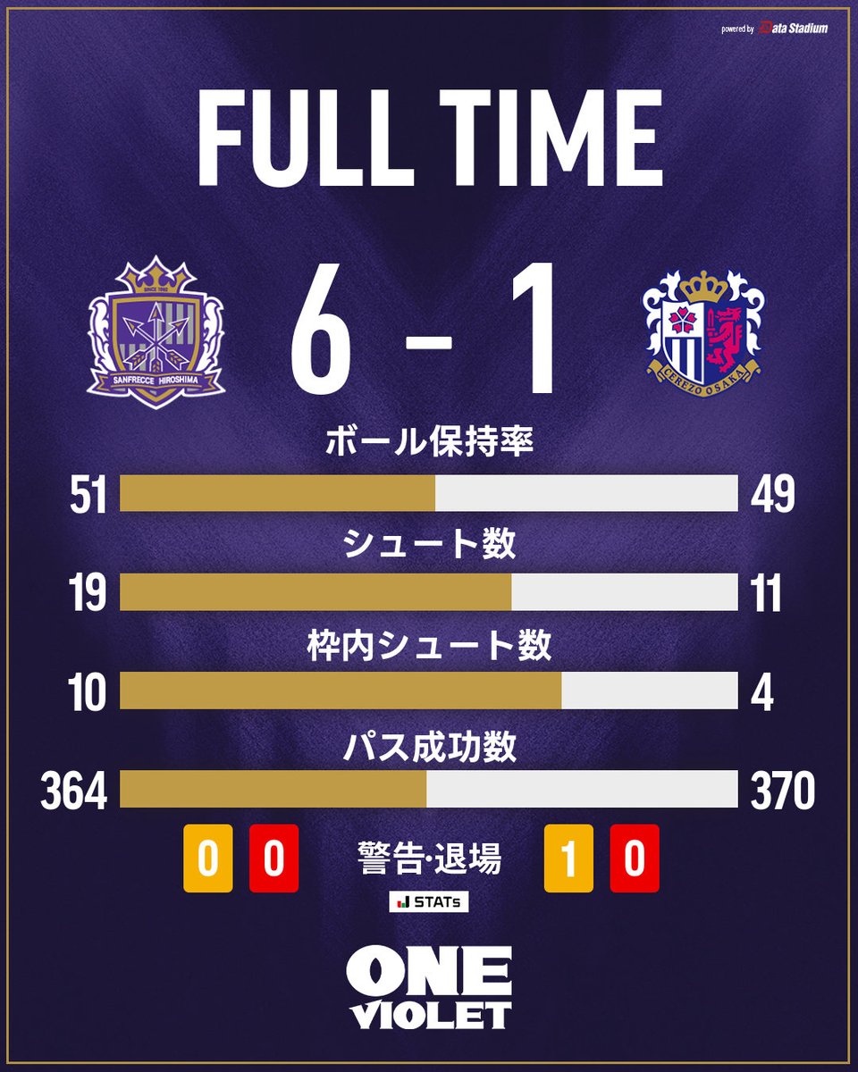sanfrecce_SFC's tweet photo. 𝑭𝑼𝑳𝑳 𝑻𝑰𝑴𝑬

広島 6-1 C大阪

⚽鈴木章斗(2)
⚽鮎川峻(3)
⚽中野就斗

#sanfrecce #ONEVIOLET #Jリーグ https://t.co/5l0cJrd8V6